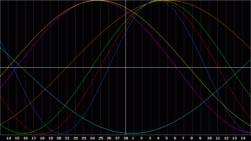 Biorhythm Chart