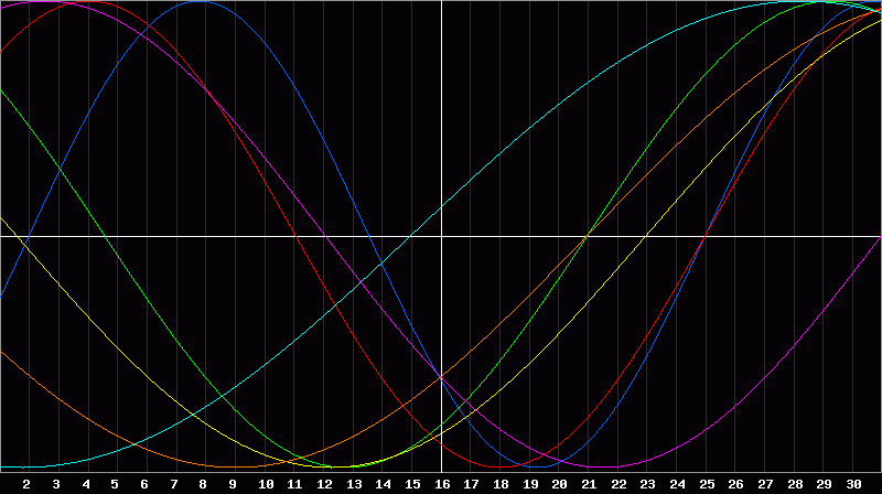 Biorhythm Chart