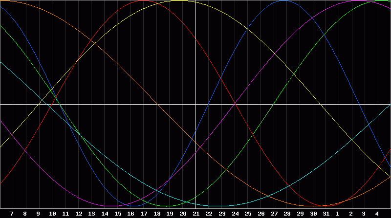 Biorhythm Chart