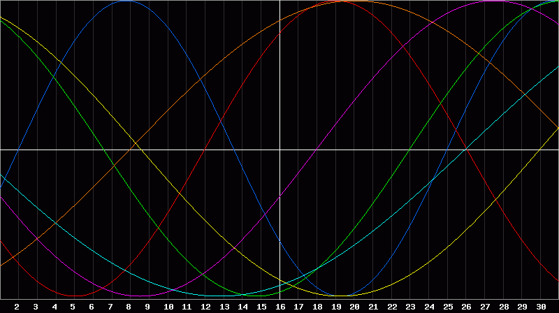 Biorhythm Chart