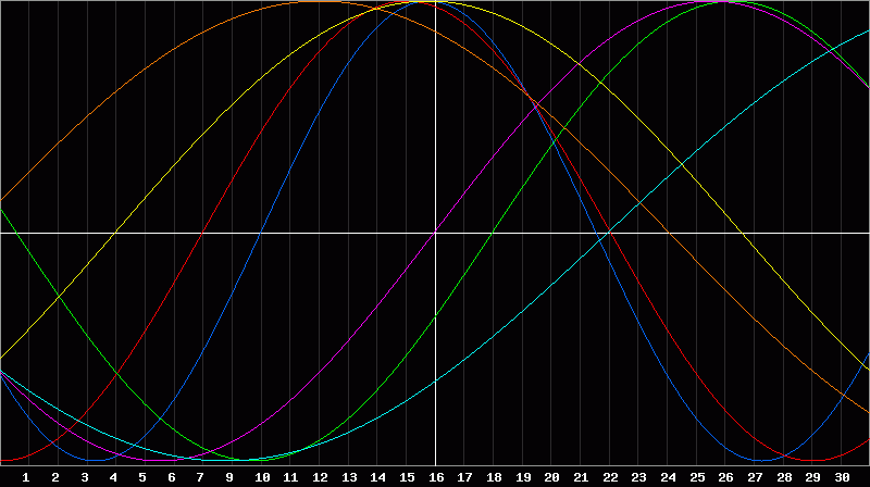 Biorhythm Chart