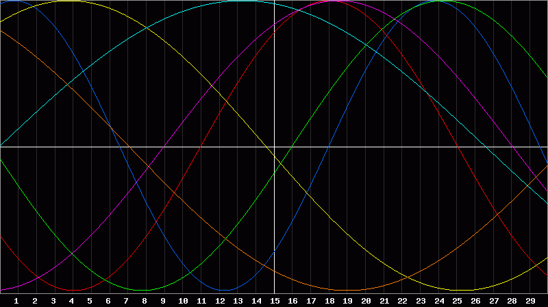 Biorhythm Chart