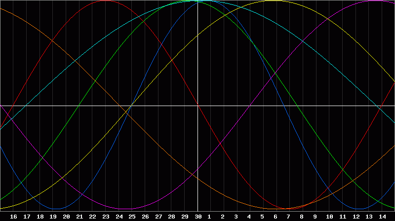 Biorhythm Chart