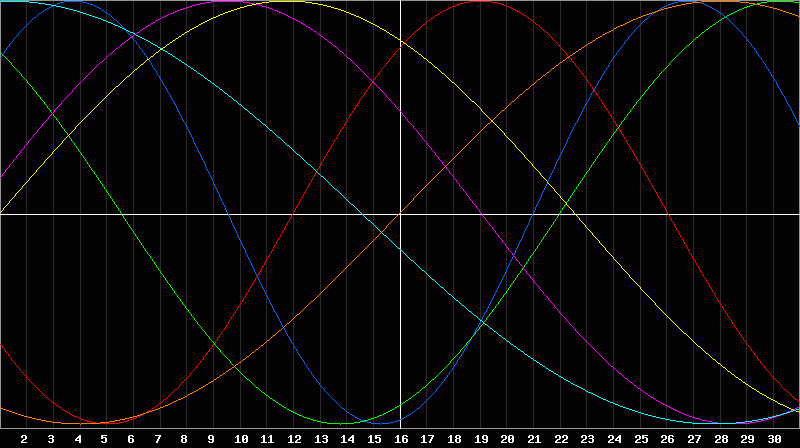 Biorhythm Chart