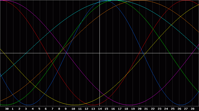 Biorhythm Chart
