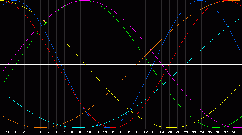 Biorhythm Chart