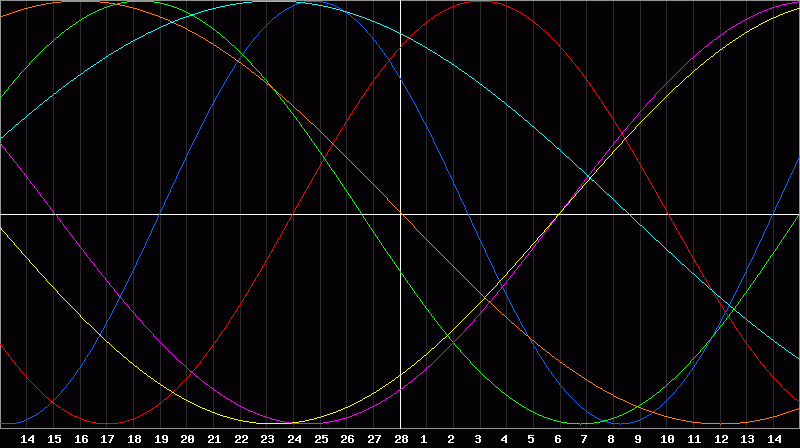 Biorhythm Chart
