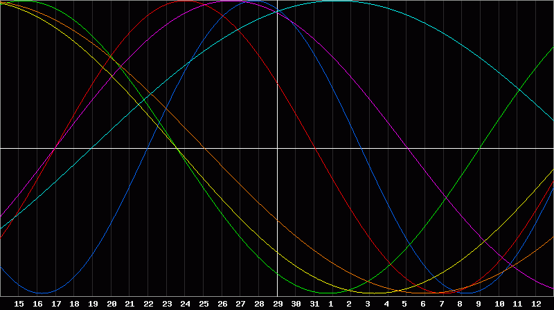 Biorhythm Chart