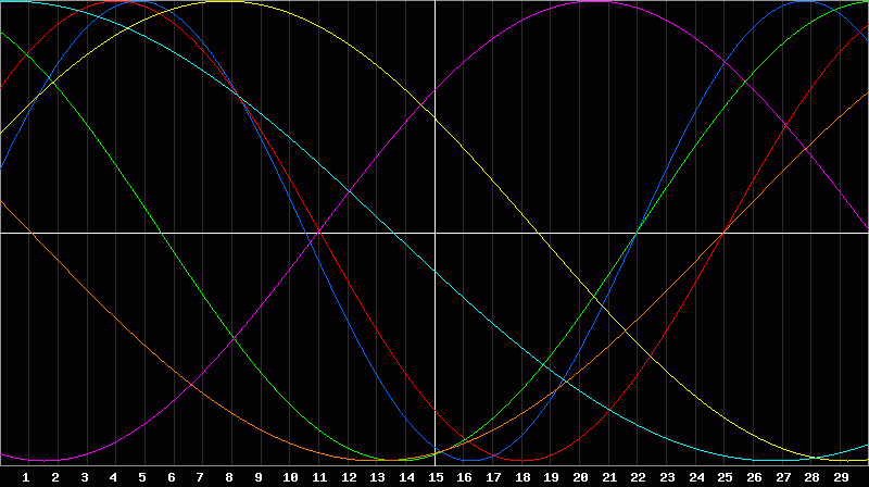 Biorhythm Chart