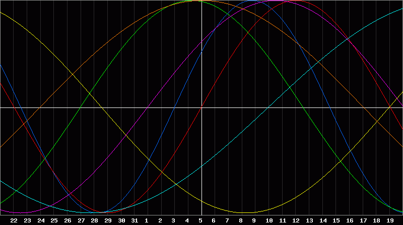 Biorhythm Chart