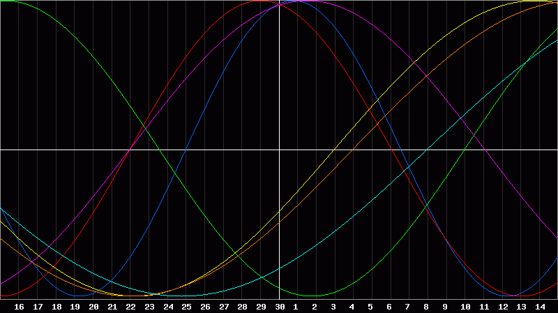 Biorhythm Chart