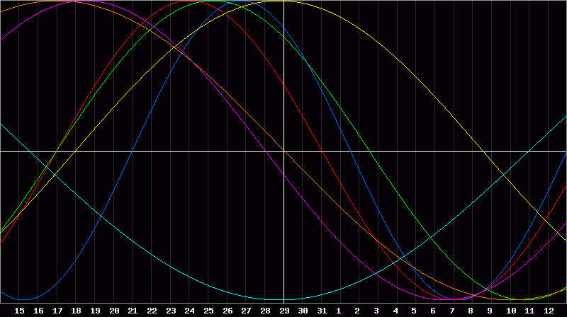 Biorhythm Chart