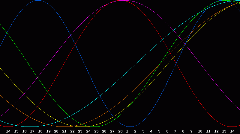Biorhythm Chart
