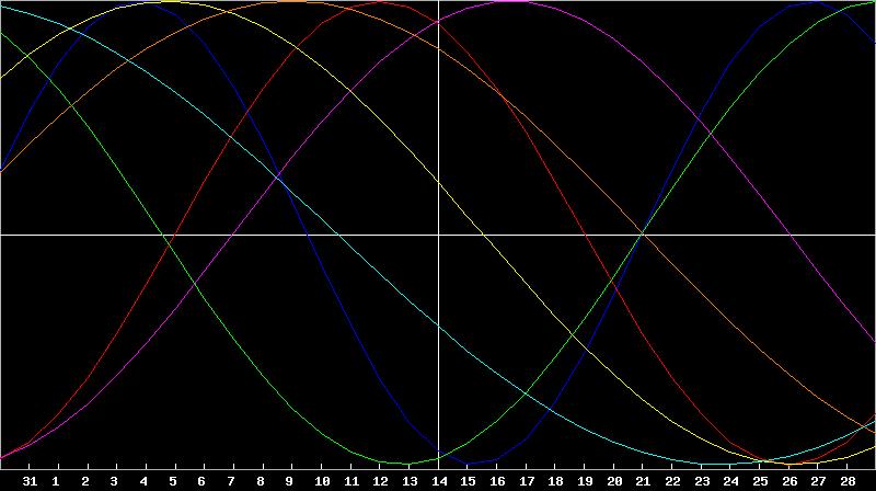Biorhythm Chart