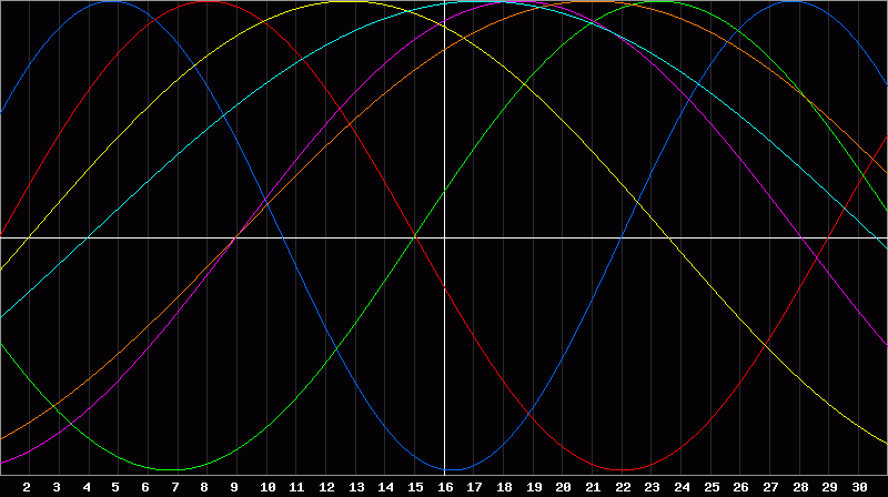 Biorhythm Chart