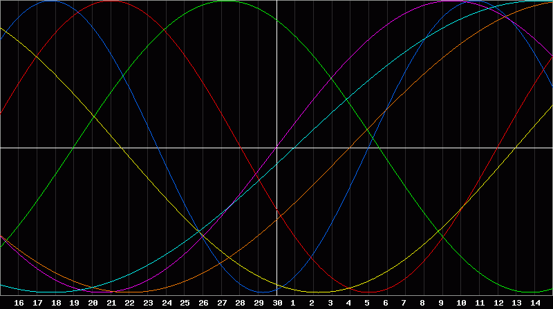 Biorhythm Chart