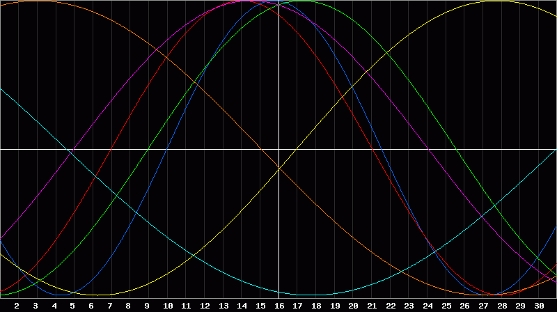 Biorhythm Chart