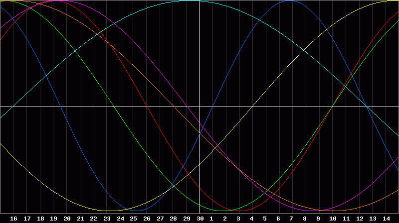 Biorhythm Chart