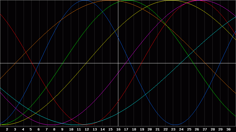 Biorhythm Chart