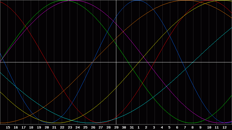 Biorhythm Chart