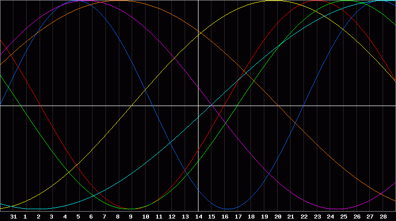 Biorhythm Chart