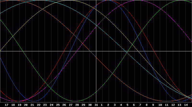 Biorhythm Chart
