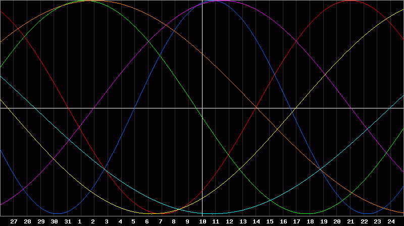 Biorhythm Chart