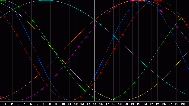 Biorhythm Chart