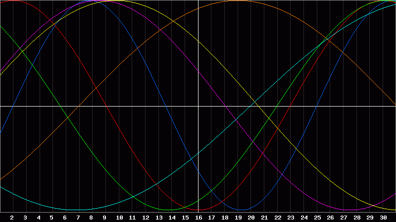 Biorhythm Chart