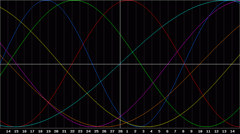 Biorhythm Chart