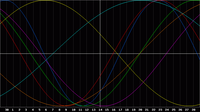 Biorhythm Chart