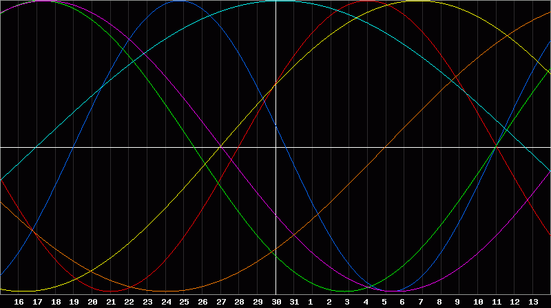 Biorhythm Chart