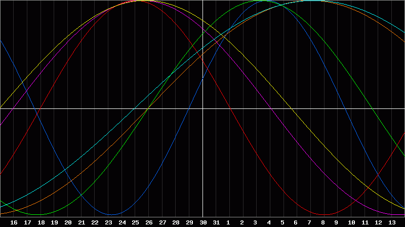Biorhythm Chart