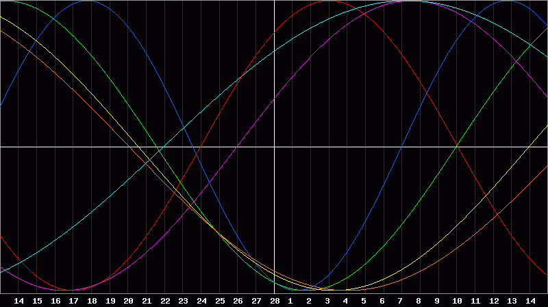 Biorhythm Chart