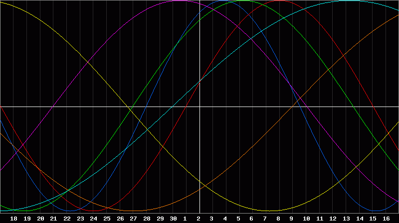 Biorhythm Chart