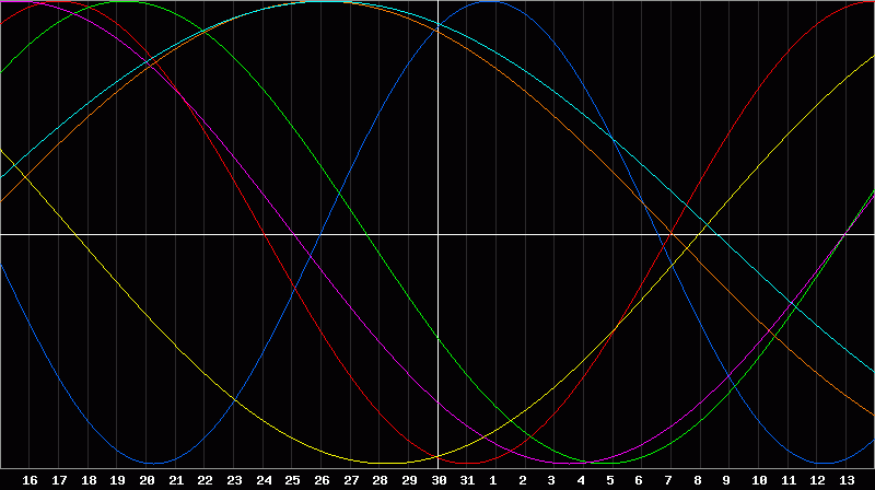 Biorhythm Chart