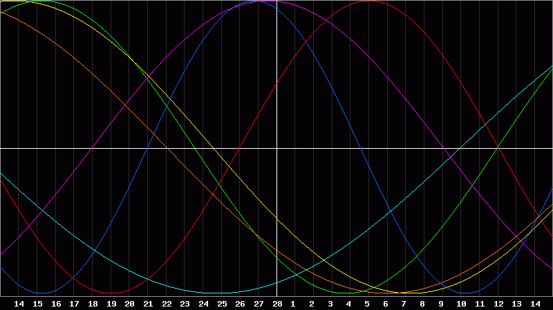 Biorhythm Chart