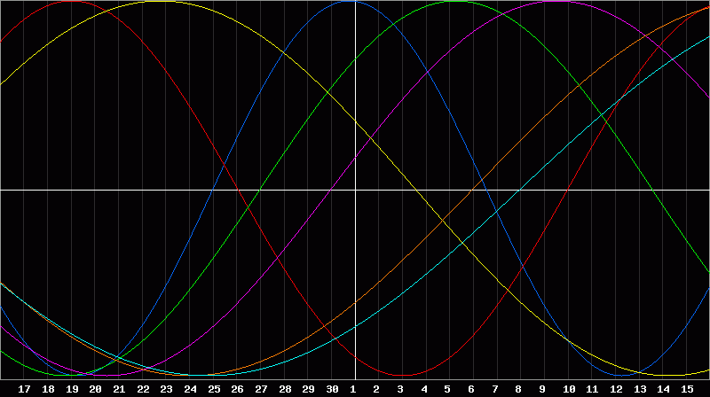 Biorhythm Chart