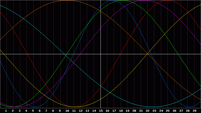 Biorhythm Chart