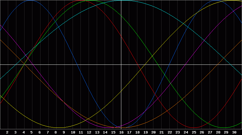 Biorhythm Chart