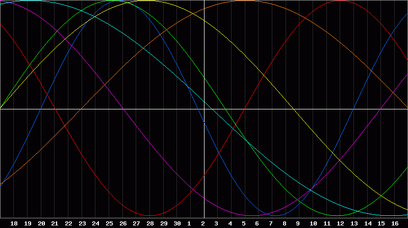 Biorhythm Chart
