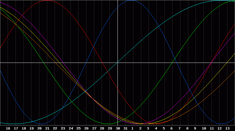 Biorhythm Chart