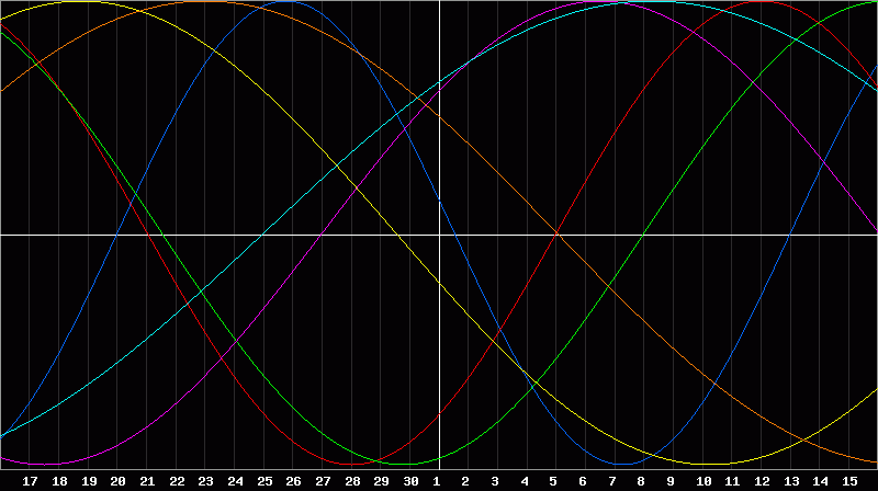 Biorhythm Chart