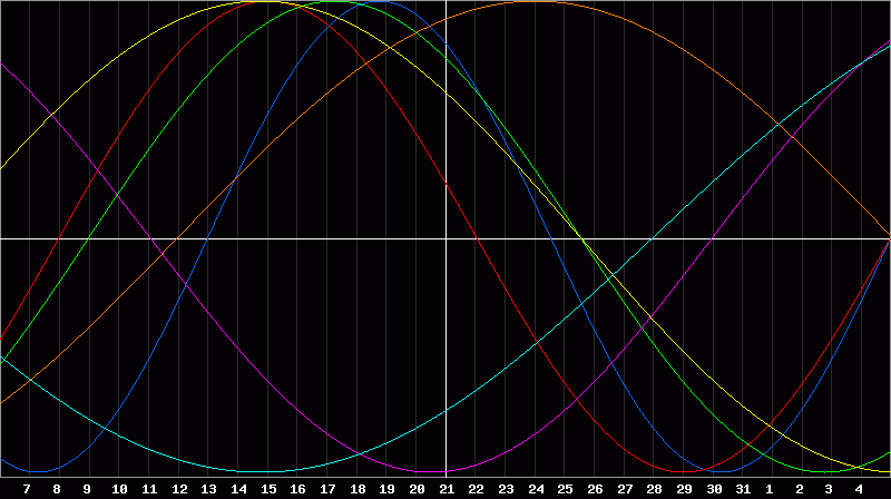 Biorhythm Chart