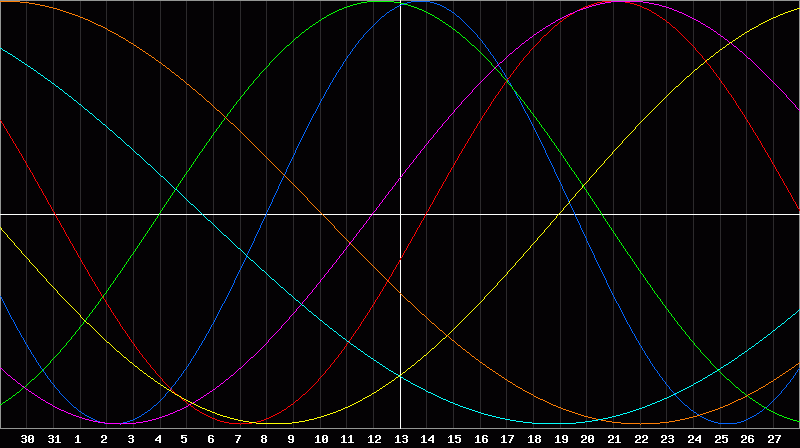 Biorhythm Chart