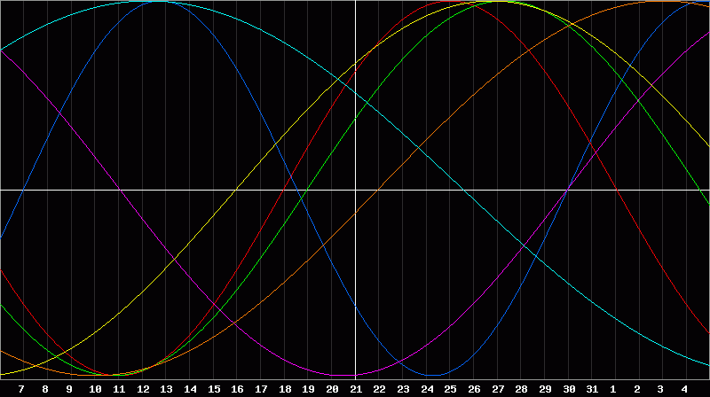 Biorhythm Chart