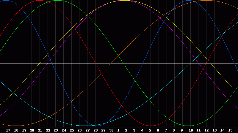 Biorhythm Chart