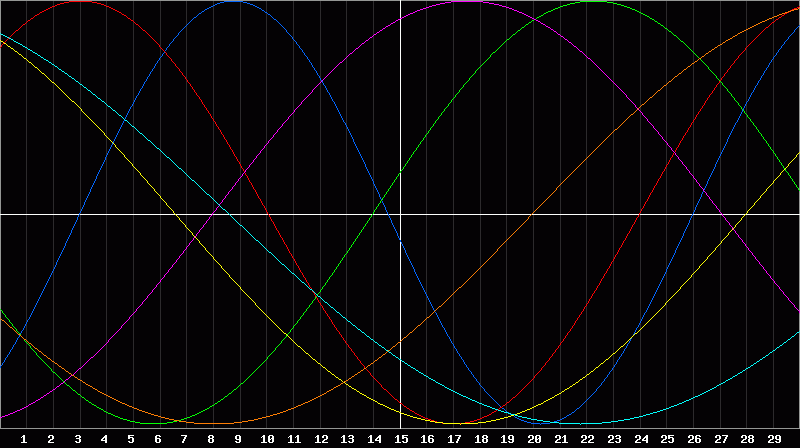 Biorhythm Chart