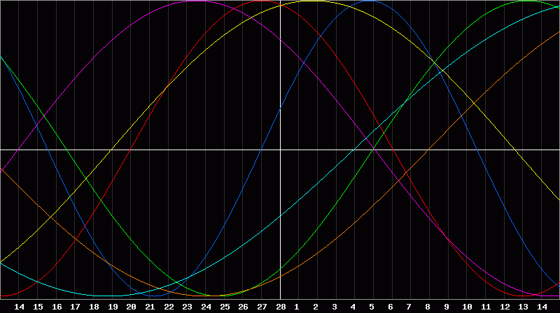 Biorhythm Chart