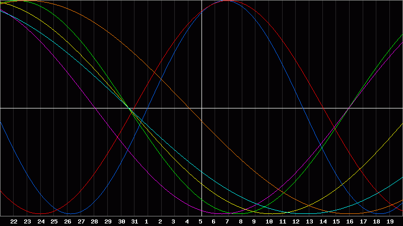 Biorhythm Chart